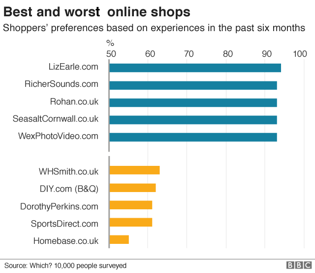 Britains best and worst retailers graph, small business support from nochex